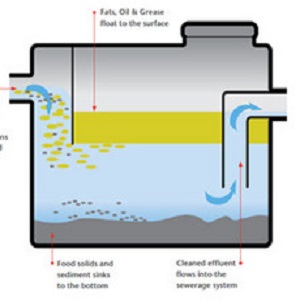 effectiveness of grease traps