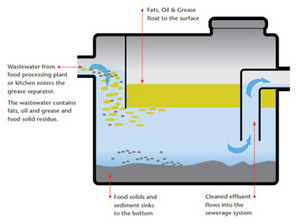 Grease separators